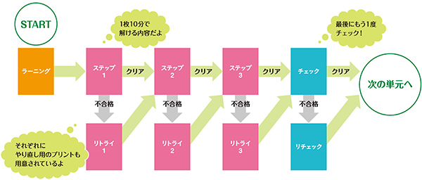 プリント学習の流れ